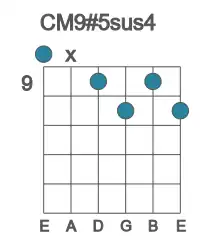 Guitar voicing #0 of the C M9#5sus4 chord